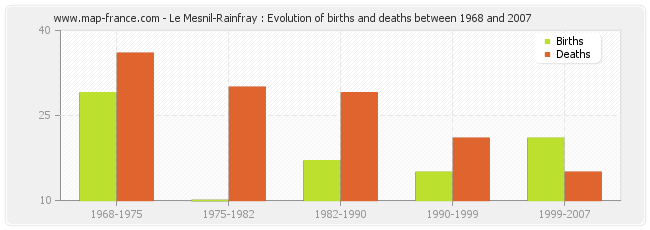 Le Mesnil-Rainfray : Evolution of births and deaths between 1968 and 2007